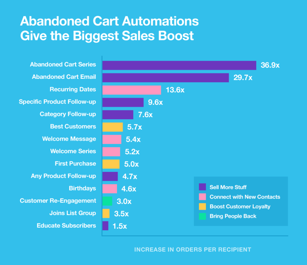 Mailchimp Stat - Abandoned Cart Automations Give the Biggest Sales Boost