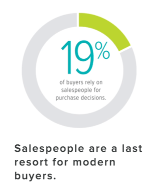 Salespeople are the last resort for modern buyers.png