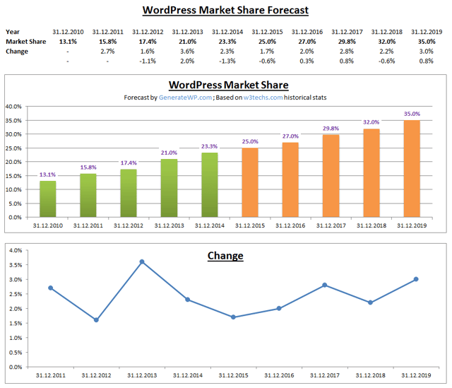 WordPress_Market_Share_Forecast