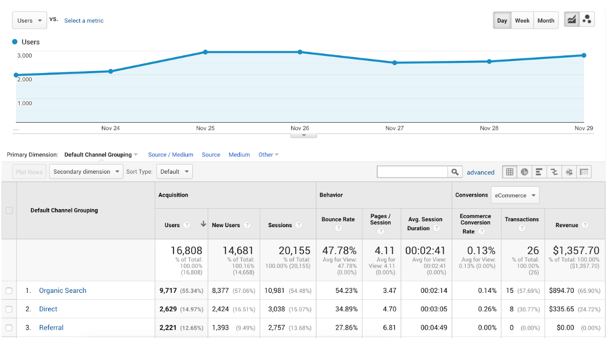 Graph-Channels-Report-Fb-Ads-GA